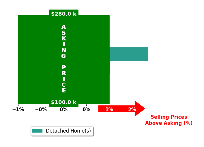Michelle davenport's purchased homes closed 1.4% above asking on average, with 2 homes above, 0 below, and 0 at asking price.