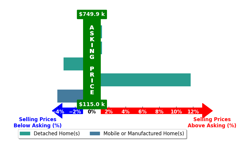 Jason Will's purchased homes closed 0.9% above asking on average, with 1 homes above, 2 below, and 2 at asking price.