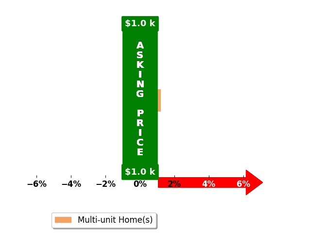 Maria Letsos's purchased homes closed 0.0% at asking on average, with 0 homes above, 0 below, and 1 at asking price.