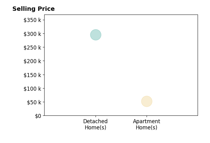 Lynn Nephew's purchased homes include detached homes at $295K, apartment homes at $53K.