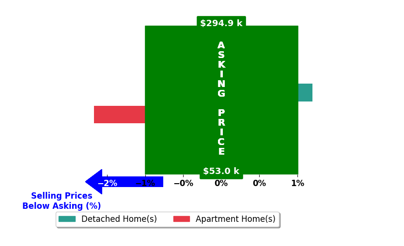 Lynn Nephew's purchased homes closed 0.8% below asking on average, with 0 homes above, 1 below, and 1 at asking price.