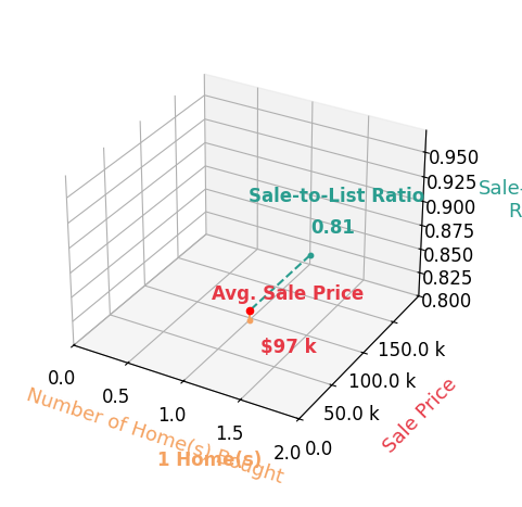 Aiden Bachand helped buy 1 homes with an average sale price of $97K and an average sale-to-list ratio of 80.9%.
