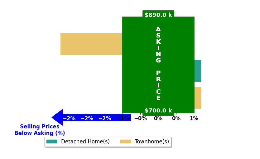 Bar chart comparing asking price vs selling price for Zhen Wang