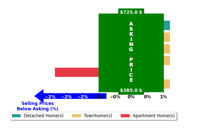 Bishuddha Dahal's purchased homes closed 0.5% below asking on average, with 0 homes above, 1 below, and 4 at asking price.
