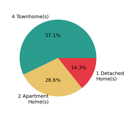 Irina Babb helped buy 1 detached home, 4 townhomes, 2 apartment homes.