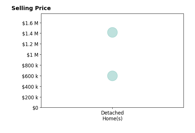 Dylan Maltz's purchased homes include detached homes from $600K to $1.4M.