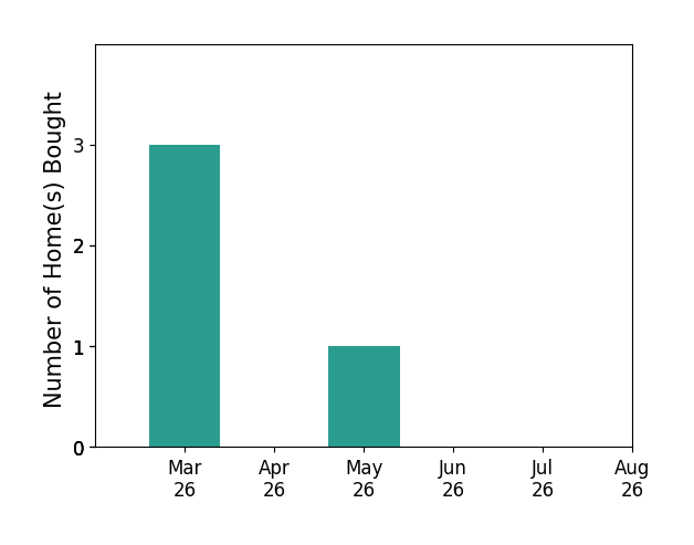 Tiffany Royce helped buy 3 homes in March 2026, 1 home in May 2026, for a total of 4 homes.
