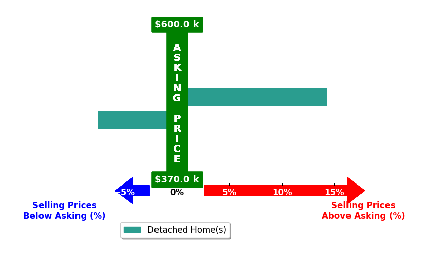 DIEGO PARRA's purchased homes closed 3.4% above asking on average, with 1 homes above, 1 below, and 0 at asking price.