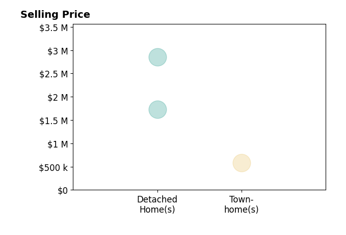 Sueyen Rhee's purchased homes include detached homes from $1.7M to $2.9M, townhomes at $588K.