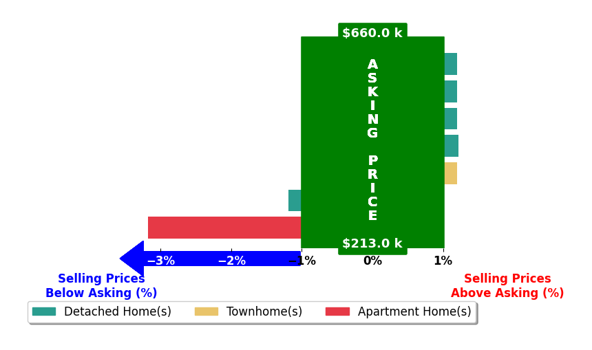Carmen Guerrero's purchased homes closed 0.3% below asking on average, with 1 homes above, 2 below, and 4 at asking price.