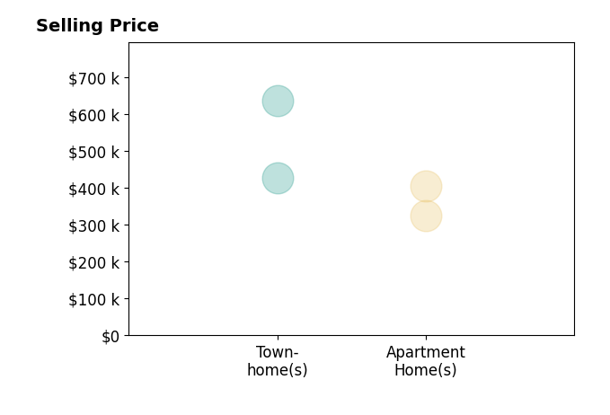 Renee Mercier's purchased homes include townhomes from $428K to $635K, apartment homes from $325K to $405K.