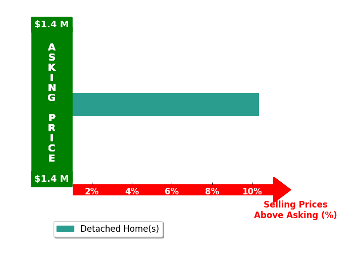Tammy Rasheed's purchased homes closed 10.4% above asking on average, with 1 homes above, 0 below, and 0 at asking price.