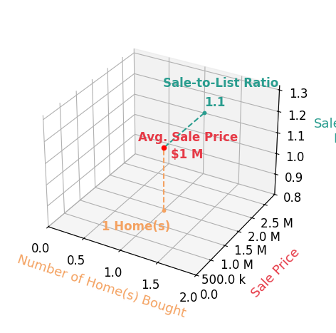 Tammy Rasheed helped buy 1 homes with an average sale price of $1.4M and an average sale-to-list ratio of 110.4%.