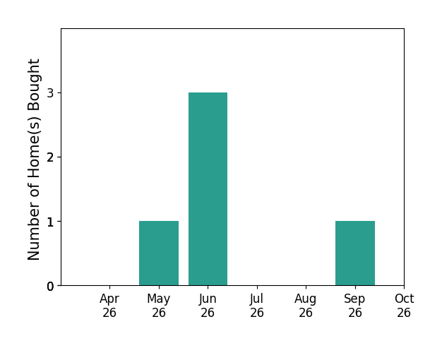 Bar chart of total home sales by Amy Riemer over the past 6 months