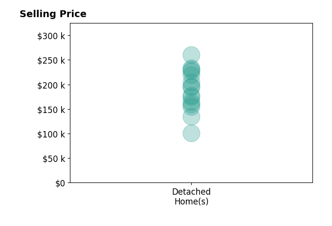 Diana Rodriguez Ruiz's purchased homes include detached homes from $101K to $260K.