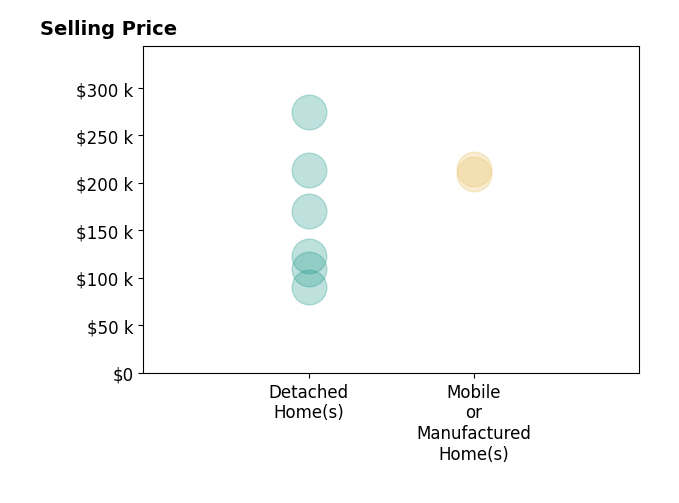 Histogram of home sales price ranges for Laura Woodruff