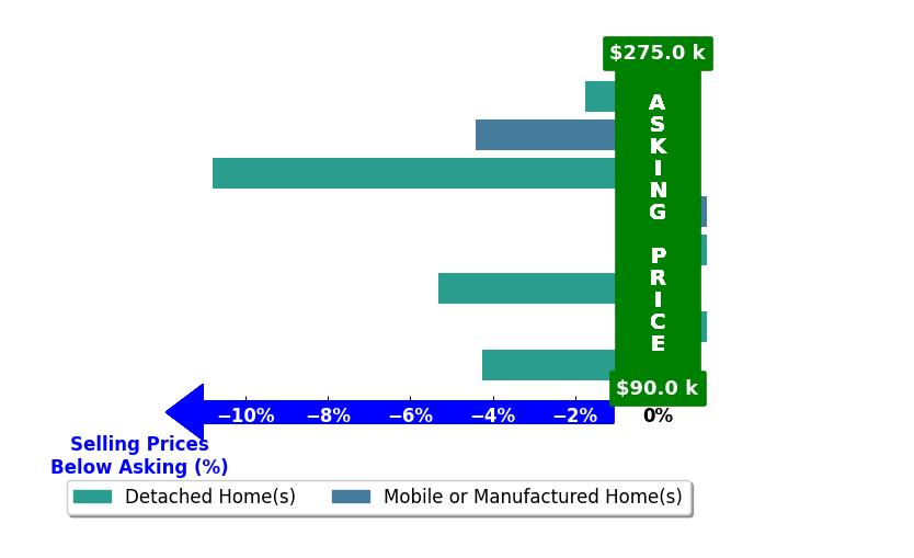 Bar chart comparing asking price vs selling price for Laura Woodruff