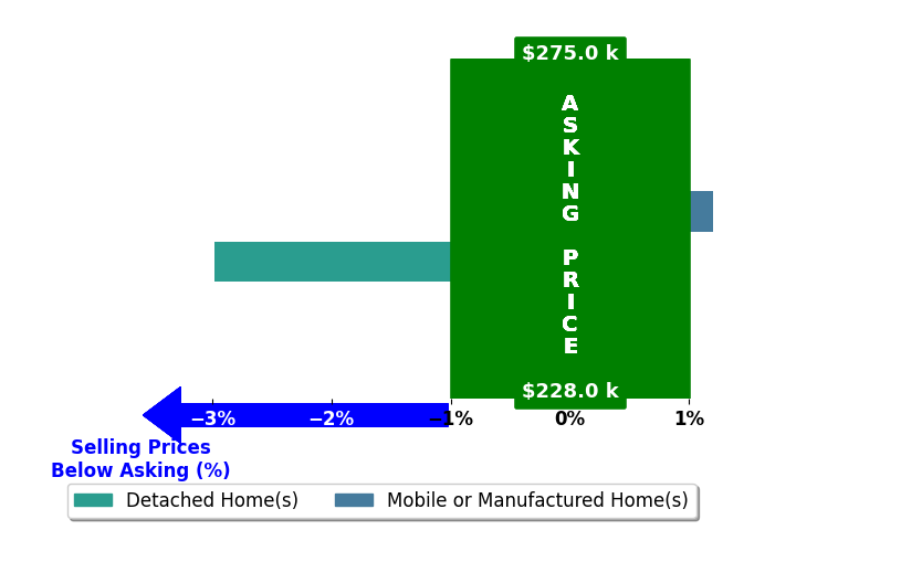 JAMES FISHER's purchased homes closed 1.5% below asking on average, with 0 homes above, 1 below, and 1 at asking price.