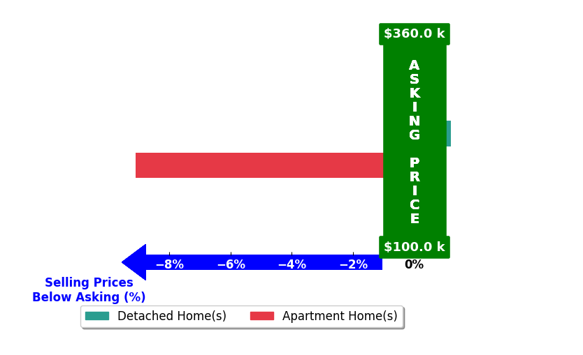 Mark Wolfe's purchased homes closed 4.5% below asking on average, with 0 homes above, 1 below, and 1 at asking price.