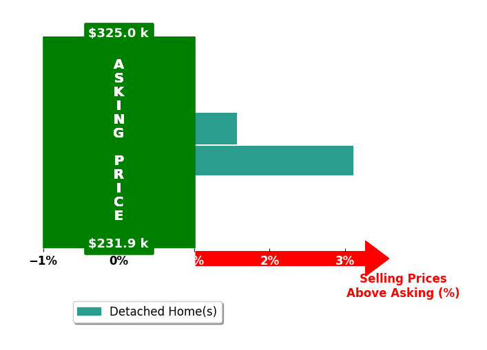 Grace Cobb's purchased homes closed 2.3% above asking on average, with 2 homes above, 0 below, and 0 at asking price.