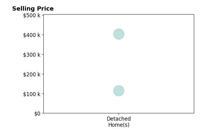 Michelle Smith's purchased homes include detached homes from $115K to $403K.