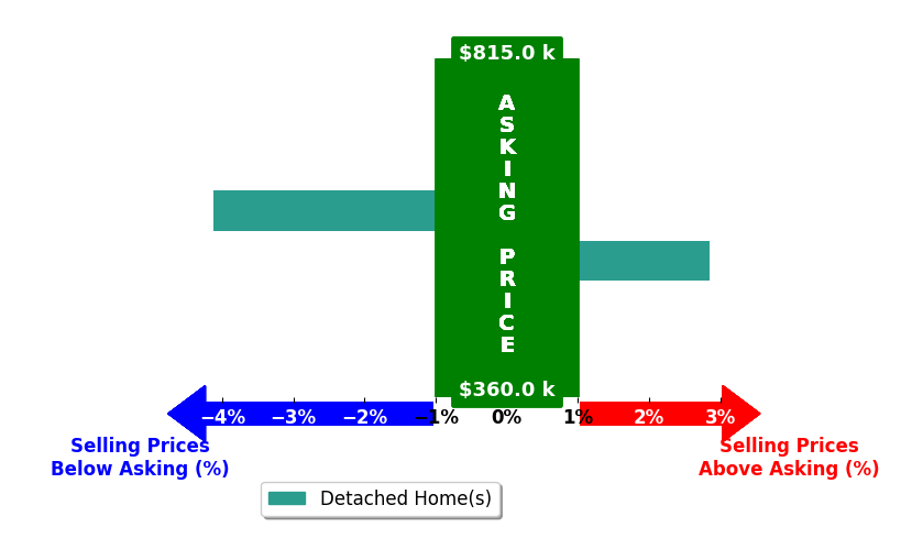 Melissa Meyers's purchased homes closed 0.6% below asking on average, with 1 homes above, 1 below, and 0 at asking price.