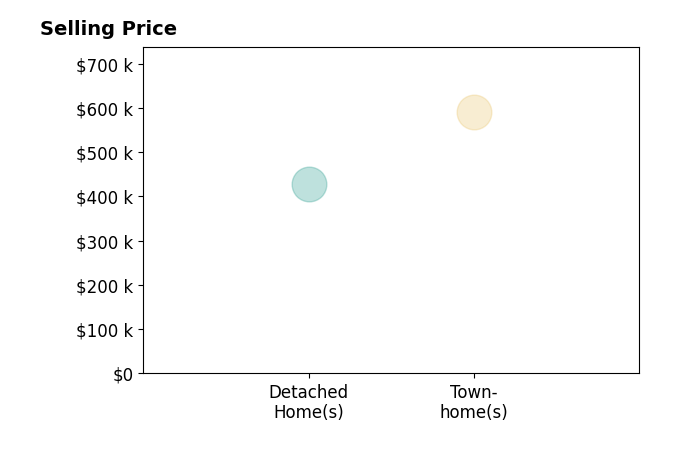 Mike Lefevere's purchased homes include detached homes at $429K, townhomes at $590K.
