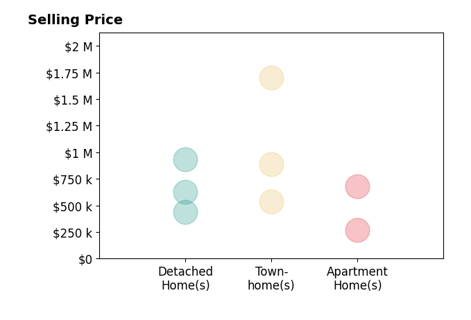Histogram of home sales price ranges for Sherry Brown