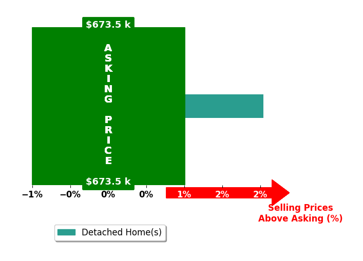 Andrea Bosco's purchased homes closed 2.0% above asking on average, with 1 homes above, 0 below, and 0 at asking price.