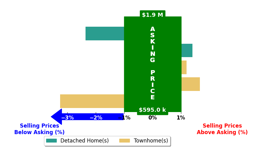 Bar chart comparing asking price vs selling price for Sebastian Ferdinand