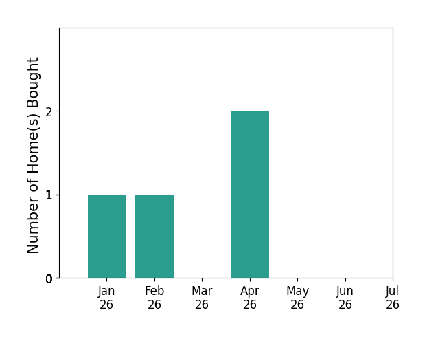 Bar chart of total home sales by Jody C Robinson ROBINSON over the past 12 months