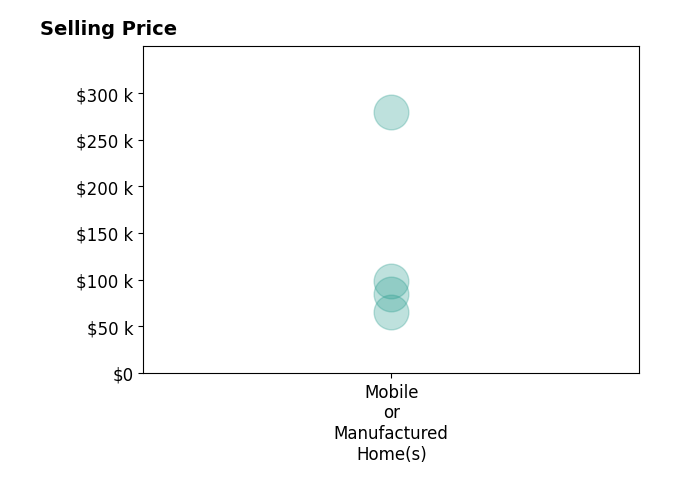 Histogram of home sales price ranges for Jody C Robinson ROBINSON