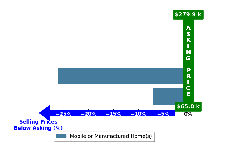 Bar chart comparing asking price vs selling price for Jody C Robinson ROBINSON