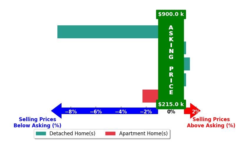 Bar chart comparing asking price vs selling price for SUSAN CROHAN