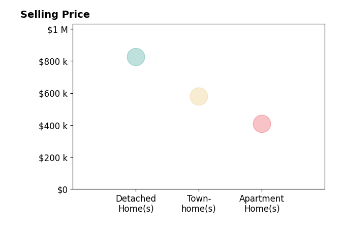 Histogram of home sales price ranges for Jeanette Johnson