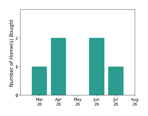 Hanah Desherow helped buy 2 homes in April 2026, 2 homes in June 2026, for a total of 4 homes.