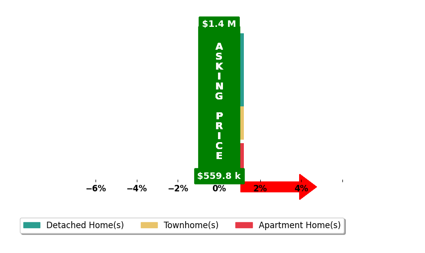 Sarvey Said's purchased homes closed 0.1% below asking on average, with 0 homes above, 0 below, and 2 at asking price.
