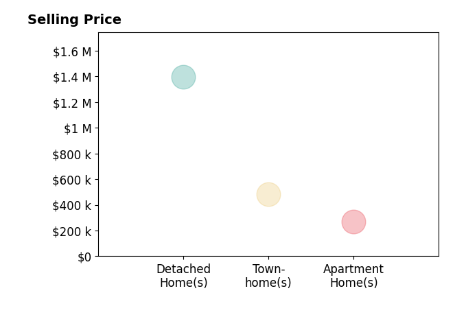 Histogram of home sales price ranges for Emily Marentette