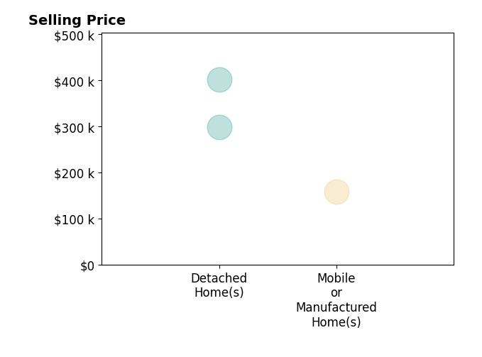 JOHN QUINN's purchased homes include mobile or manufactured homes at $158K, detached homes from $299K to $402K.