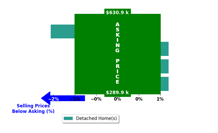 Bar chart comparing asking price vs selling price for Gayle Van Wagenen VAN WAGENEN