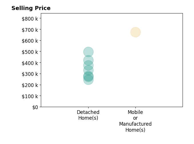 Histogram of home sales price ranges for ALEN COWLES