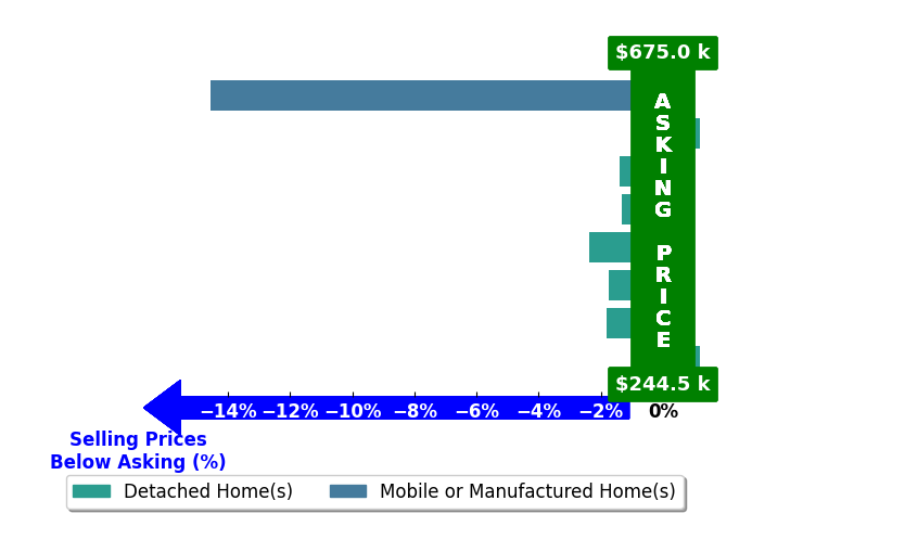Bar chart comparing asking price vs selling price for ALEN COWLES