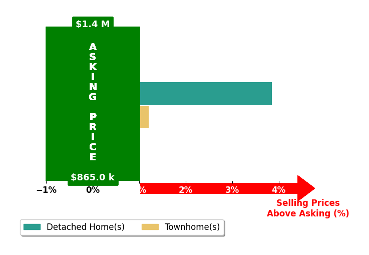 Bar chart comparing asking price vs selling price for Antonio Nguyen