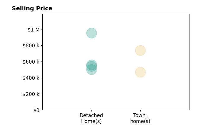 James Bartolozzi's purchased homes include detached homes from $500K to $950K, townhomes from $468K to $735K.