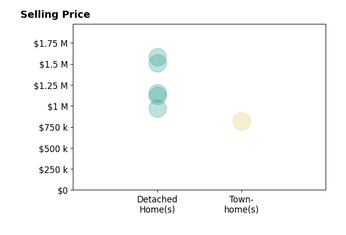 Histogram of home sales price ranges for Jin Kim