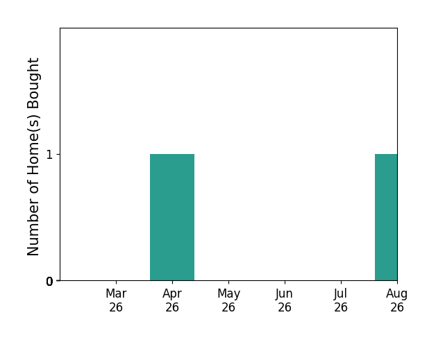 Zach Wessolleck helped buy 1 home in April 2026, for a total of 1 homes.