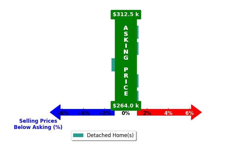 Lynell Moore's purchased homes closed 0.3% below asking on average, with 0 homes above, 1 below, and 4 at asking price.
