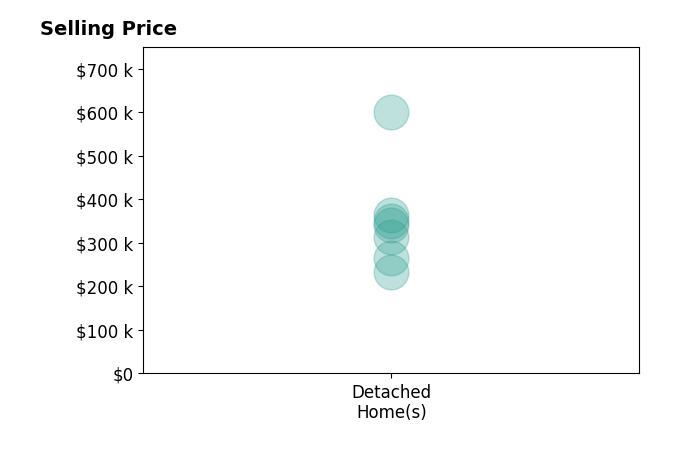 Erik Chapman's purchased homes include detached homes from $232K to $600K.