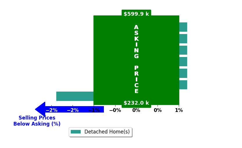 Erik Chapman's purchased homes closed 0.3% below asking on average, with 0 homes above, 1 below, and 6 at asking price.