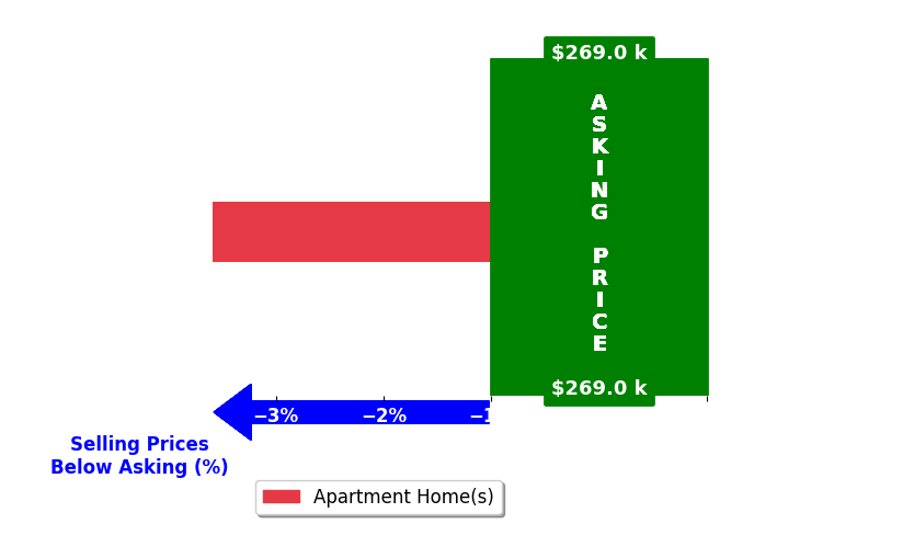 Elizabeth Layne's purchased homes closed 3.6% below asking on average, with 0 homes above, 1 below, and 0 at asking price.